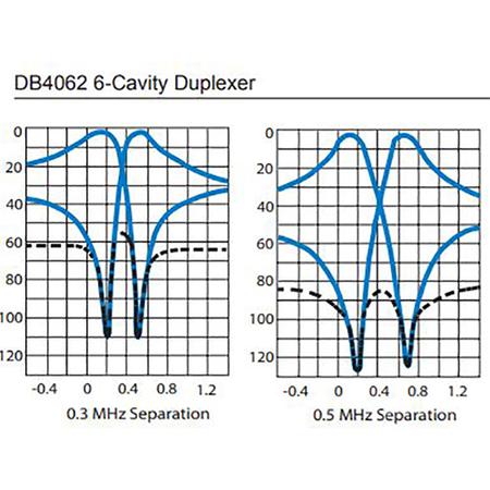 138 - 174 MHz 6 Cavity Bandpass Reject Duplexer with N Female